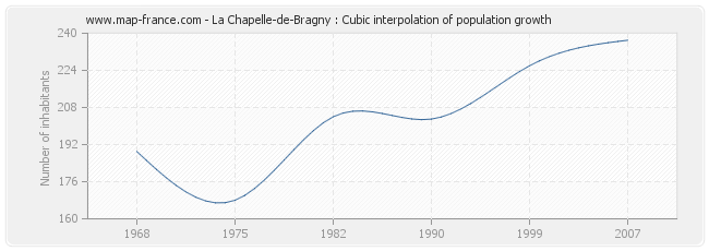 La Chapelle-de-Bragny : Cubic interpolation of population growth